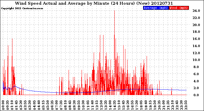 Milwaukee Weather Wind Speed<br>Actual and Average<br>by Minute<br>(24 Hours) (New)