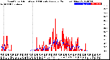 Milwaukee Weather Wind Speed<br>Actual and 10 Minute<br>Average<br>(24 Hours) (New)