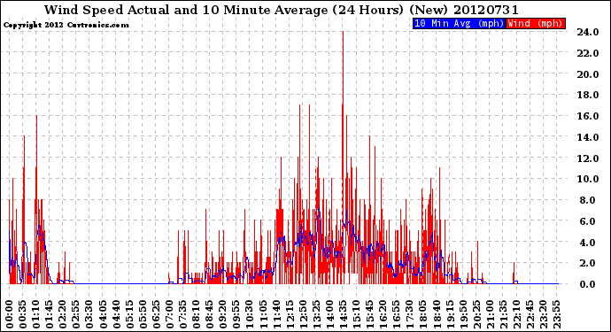 Milwaukee Weather Wind Speed<br>Actual and 10 Minute<br>Average<br>(24 Hours) (New)