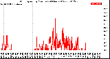 Milwaukee Weather Wind Speed<br>by Minute<br>(24 Hours) (New)