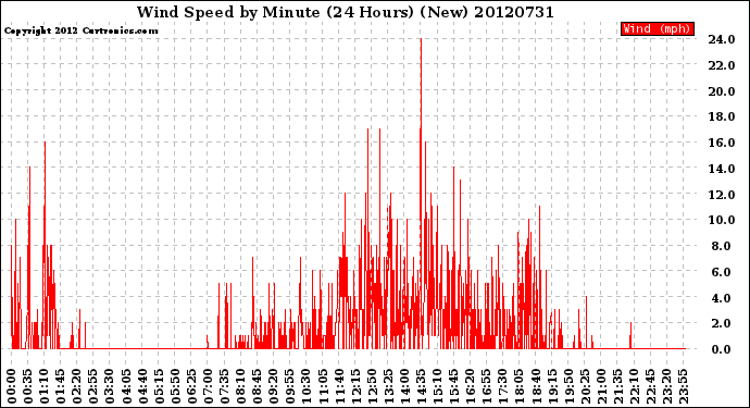 Milwaukee Weather Wind Speed<br>by Minute<br>(24 Hours) (New)