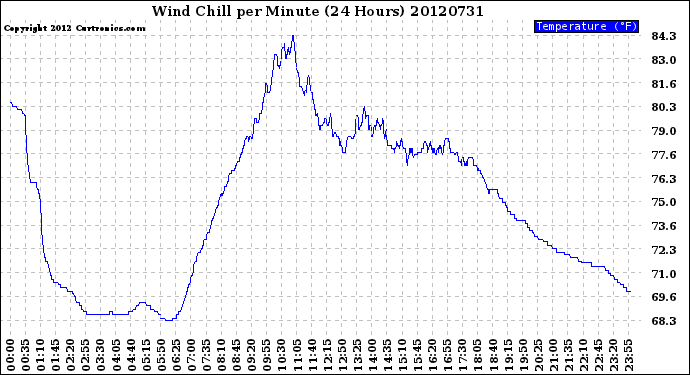 Milwaukee Weather Wind Chill<br>per Minute<br>(24 Hours)