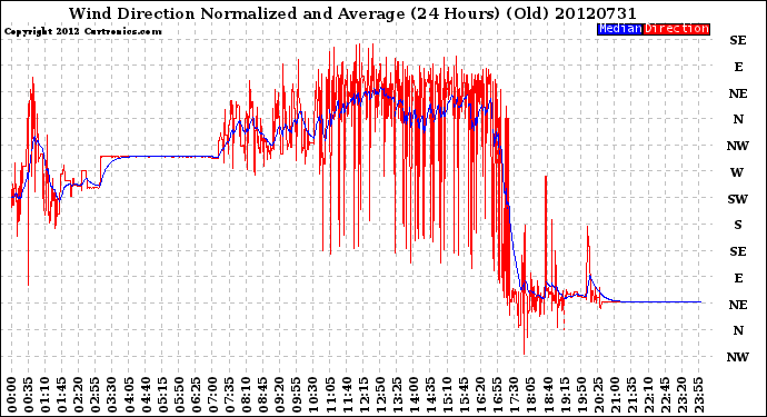 Milwaukee Weather Wind Direction<br>Normalized and Average<br>(24 Hours) (Old)