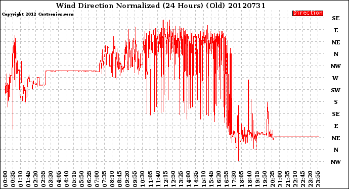 Milwaukee Weather Wind Direction<br>Normalized<br>(24 Hours) (Old)