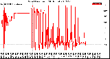 Milwaukee Weather Wind Direction<br>(24 Hours)