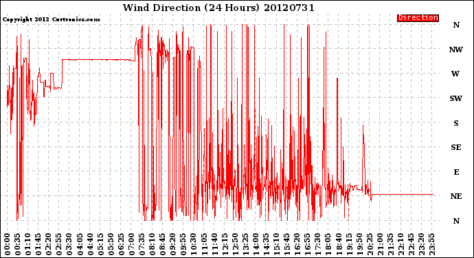 Milwaukee Weather Wind Direction<br>(24 Hours)