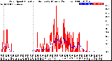 Milwaukee Weather Wind Speed<br>Actual and Median<br>by Minute<br>(24 Hours) (Old)