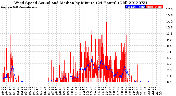 Milwaukee Weather Wind Speed<br>Actual and Median<br>by Minute<br>(24 Hours) (Old)