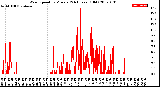 Milwaukee Weather Wind Speed<br>by Minute<br>(24 Hours) (Old)