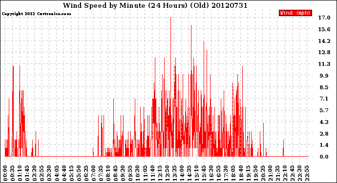 Milwaukee Weather Wind Speed<br>by Minute<br>(24 Hours) (Old)