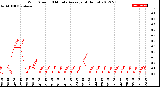 Milwaukee Weather Wind Speed<br>10 Minute Average<br>(4 Hours)