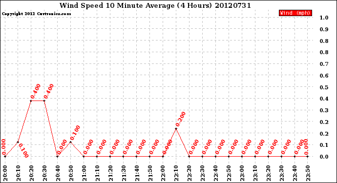 Milwaukee Weather Wind Speed<br>10 Minute Average<br>(4 Hours)