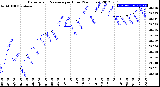 Milwaukee Weather Barometric Pressure<br>per Hour<br>(24 Hours)