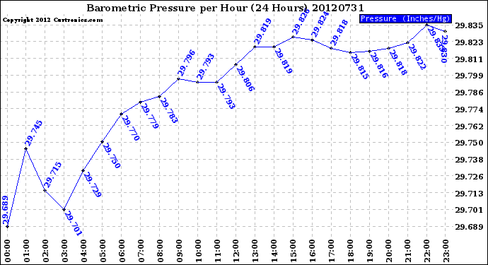 Milwaukee Weather Barometric Pressure<br>per Hour<br>(24 Hours)