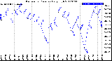 Milwaukee Weather Barometric Pressure<br>Daily High