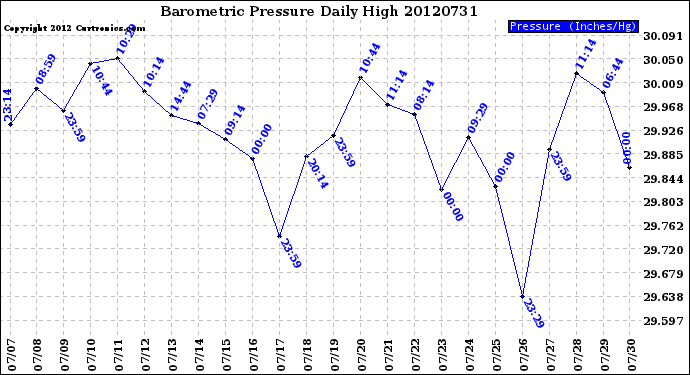 Milwaukee Weather Barometric Pressure<br>Daily High