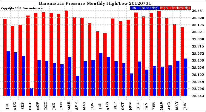 Milwaukee Weather Barometric Pressure<br>Monthly High/Low