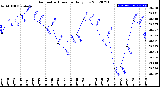 Milwaukee Weather Barometric Pressure<br>Daily Low