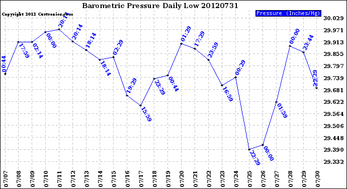 Milwaukee Weather Barometric Pressure<br>Daily Low