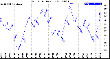 Milwaukee Weather Wind Chill<br>Daily Low