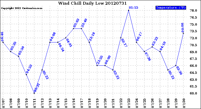 Milwaukee Weather Wind Chill<br>Daily Low