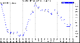 Milwaukee Weather Wind Chill<br>(24 Hours)