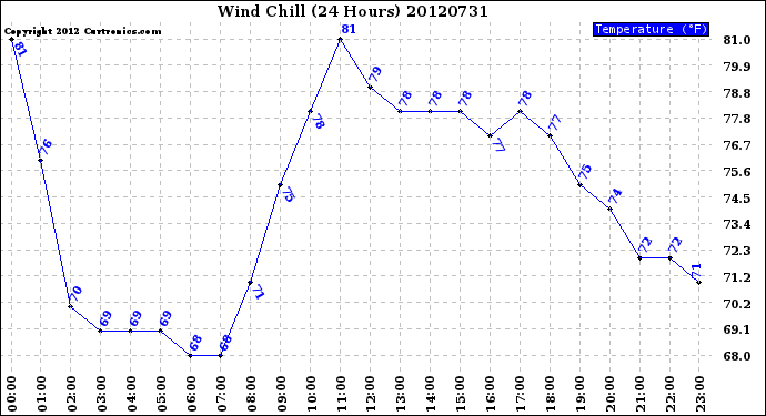 Milwaukee Weather Wind Chill<br>(24 Hours)