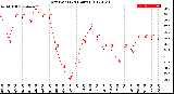 Milwaukee Weather Dew Point<br>(24 Hours)