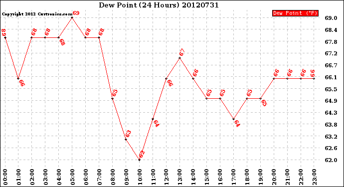 Milwaukee Weather Dew Point<br>(24 Hours)