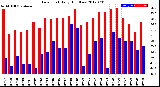 Milwaukee Weather Dew Point<br>Daily High/Low