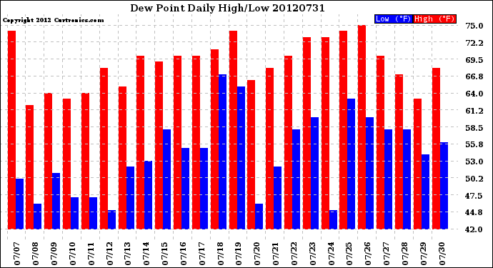 Milwaukee Weather Dew Point<br>Daily High/Low