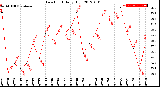 Milwaukee Weather Dew Point<br>Daily High