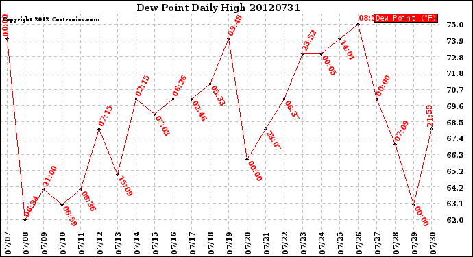 Milwaukee Weather Dew Point<br>Daily High