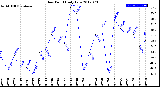 Milwaukee Weather Dew Point<br>Daily Low