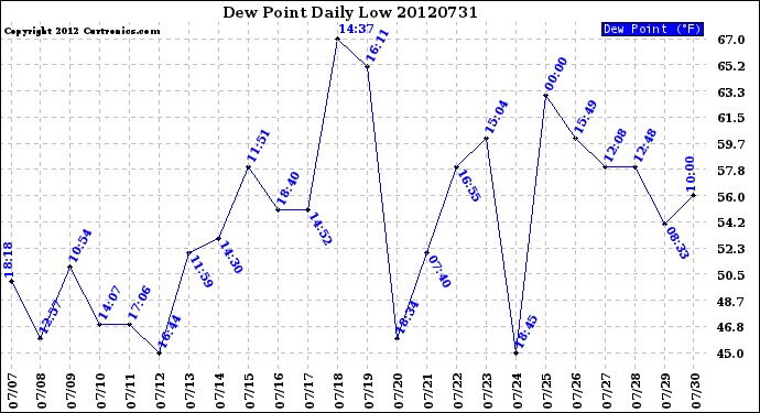 Milwaukee Weather Dew Point<br>Daily Low