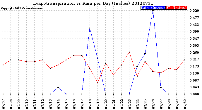 Milwaukee Weather Evapotranspiration<br>vs Rain per Day<br>(Inches)