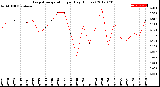 Milwaukee Weather Evapotranspiration<br>per Day (Inches)