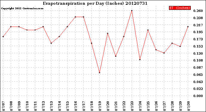 Milwaukee Weather Evapotranspiration<br>per Day (Inches)