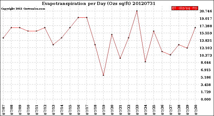 Milwaukee Weather Evapotranspiration<br>per Day (Ozs sq/ft)