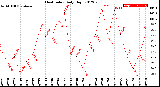 Milwaukee Weather Heat Index<br>Daily High