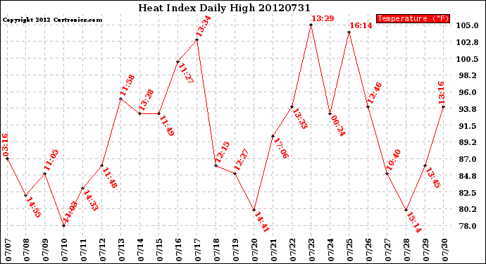 Milwaukee Weather Heat Index<br>Daily High