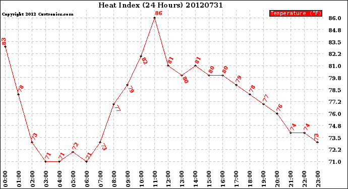 Milwaukee Weather Heat Index<br>(24 Hours)