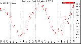 Milwaukee Weather Heat Index<br>Monthly High