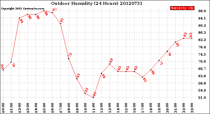 Milwaukee Weather Outdoor Humidity<br>(24 Hours)