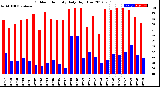 Milwaukee Weather Outdoor Humidity<br>Daily High/Low