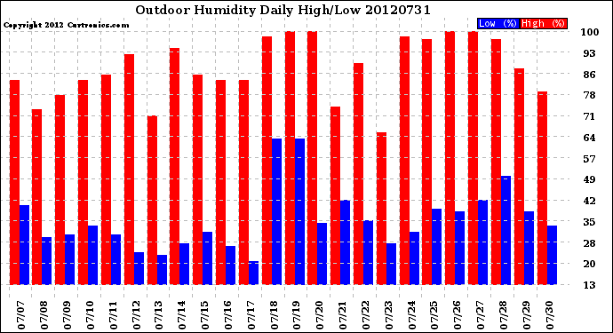 Milwaukee Weather Outdoor Humidity<br>Daily High/Low