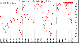 Milwaukee Weather Outdoor Humidity<br>Daily High