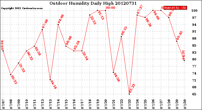 Milwaukee Weather Outdoor Humidity<br>Daily High