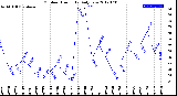 Milwaukee Weather Outdoor Humidity<br>Daily Low