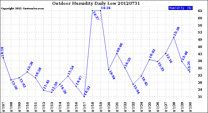 Milwaukee Weather Outdoor Humidity<br>Daily Low